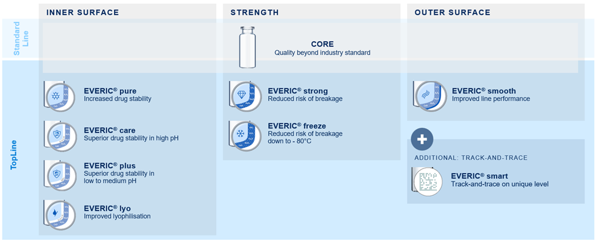 SCHOTT Everic Chart